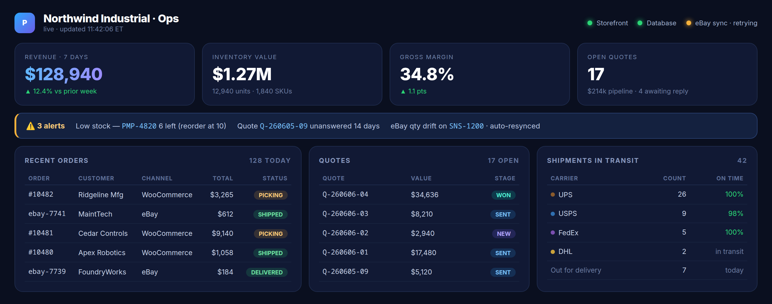 PickIt ShipIt live operations dashboard showing revenue, inventory value, gross margin, open quotes, recent orders, the quote pipeline, alerts, and shipments in transit by carrier